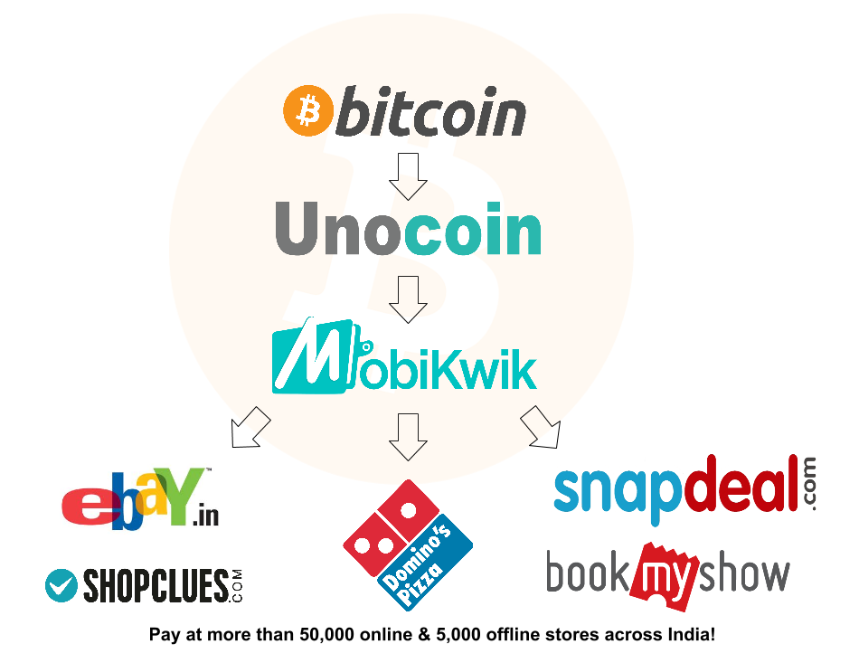 For-newsletter-Unocoin-Mobikwik