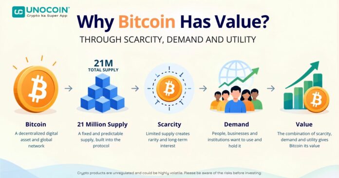 Why does Bitcoin have value — diagram showing scarcity, demand, utility and network effects as the pillars of Bitcoin's market value