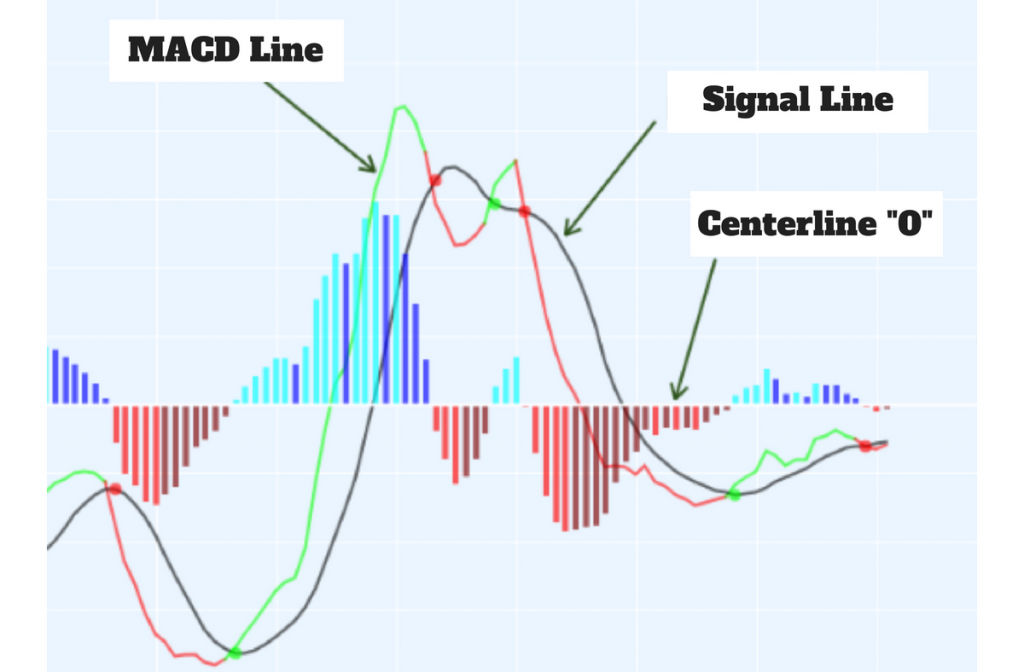 What is moving average convergence divergence (MACD) | Unocoin Blog
