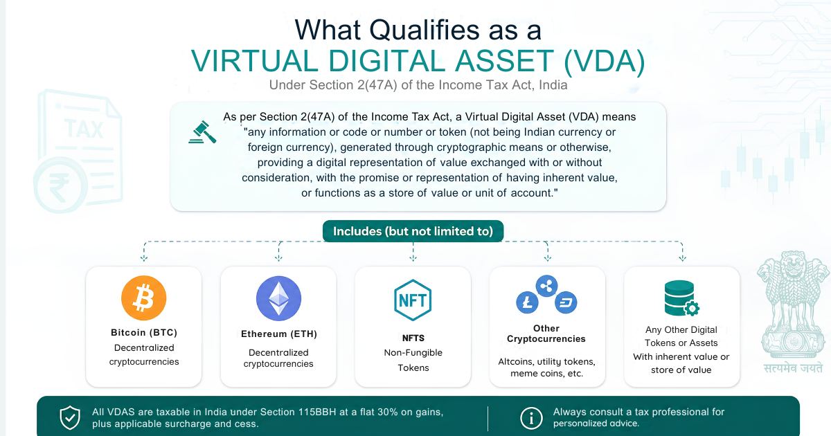 Diagram showing what qualifies as a Virtual Digital Asset VDA under Section 247A of the Indian Income Tax Act  including Bitcoin Ethereum NFTs and other cryptocurrencies subject to crypto tax in India 2026