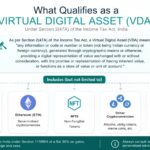 Diagram showing what qualifies as a Virtual Digital Asset VDA under Section 247A of the Indian Income Tax Act  including Bitcoin Ethereum NFTs and other cryptocurrencies subject to crypto tax in India 2026