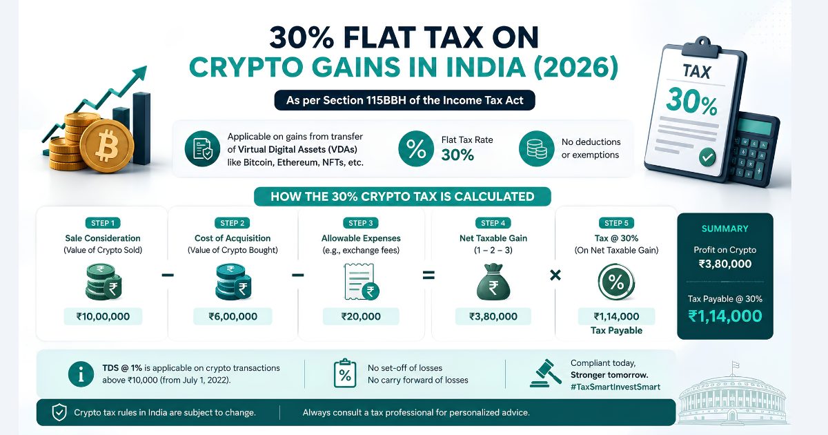 Infographic showing the 30 flat tax rate on crypto gains in India 2026  breakdown of tax calculation on Bitcoin and cryptocurrency profits under Section 115BBH of the Income Tax Act