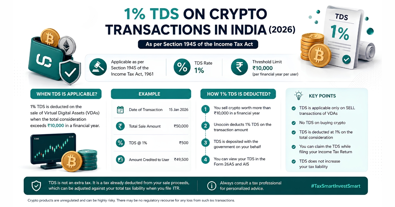 nfographic explaining 1 TDS on crypto transactions in India under Section 194S  showing which transactions attract TDS the ₹10000 threshold and how it is deducted by exchanges like Unocoin