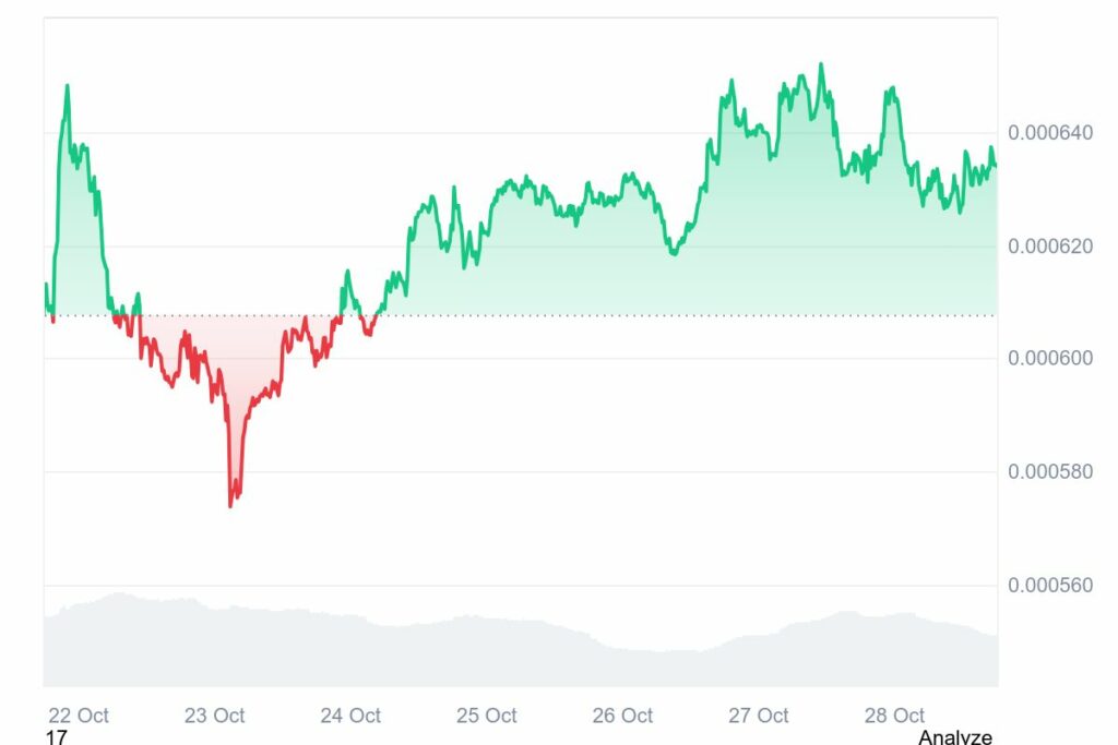 PEPE_7D_graph_coinmarketcap