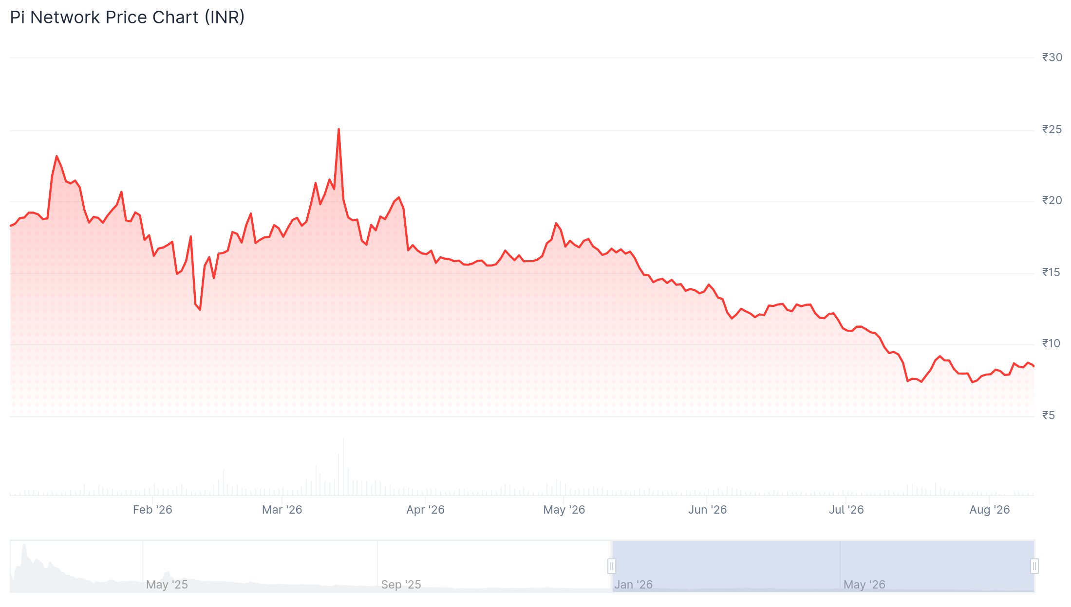 PI network YTD vchart