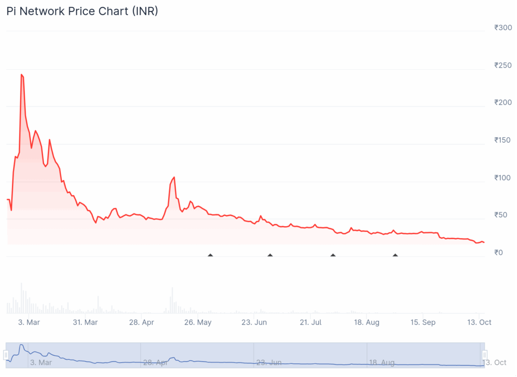 Pi coin live chart in inr