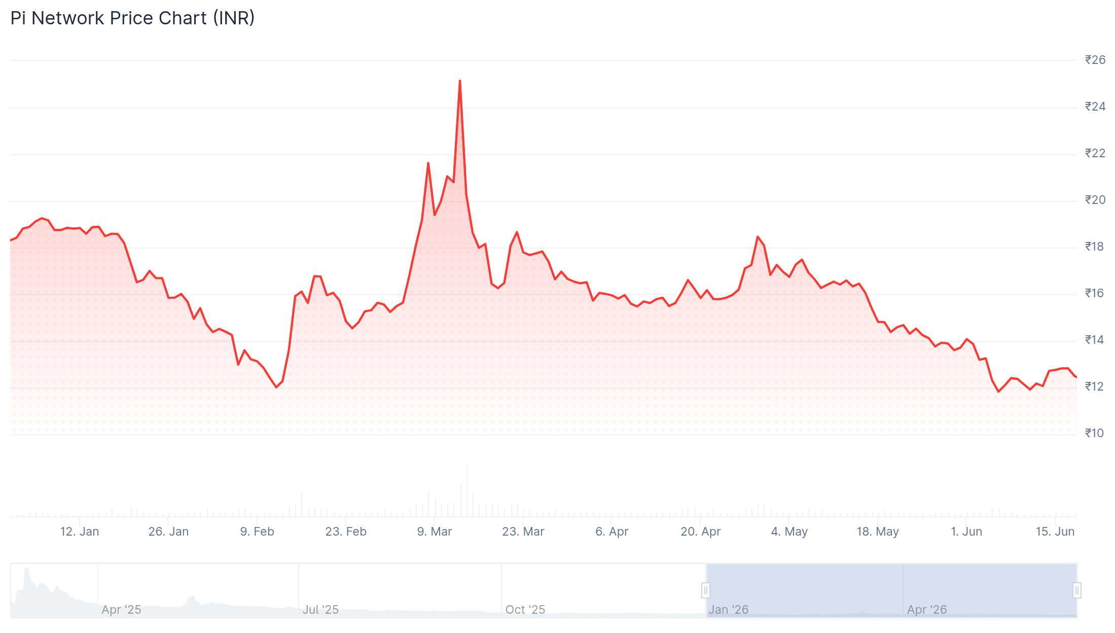 Pi coin live chart in inr updated 2026 june