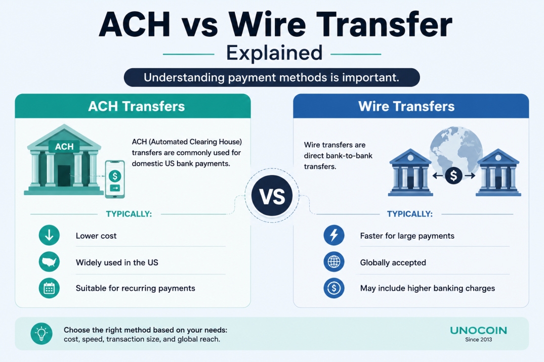 ACH vs Wire Transfer infographic comparing payment methods ACH transfers are lower cost commonly used for domestic US payments and suitable for recurring transactions Wire transfers are faster for large payments globally accepted and may involve higher banking fees