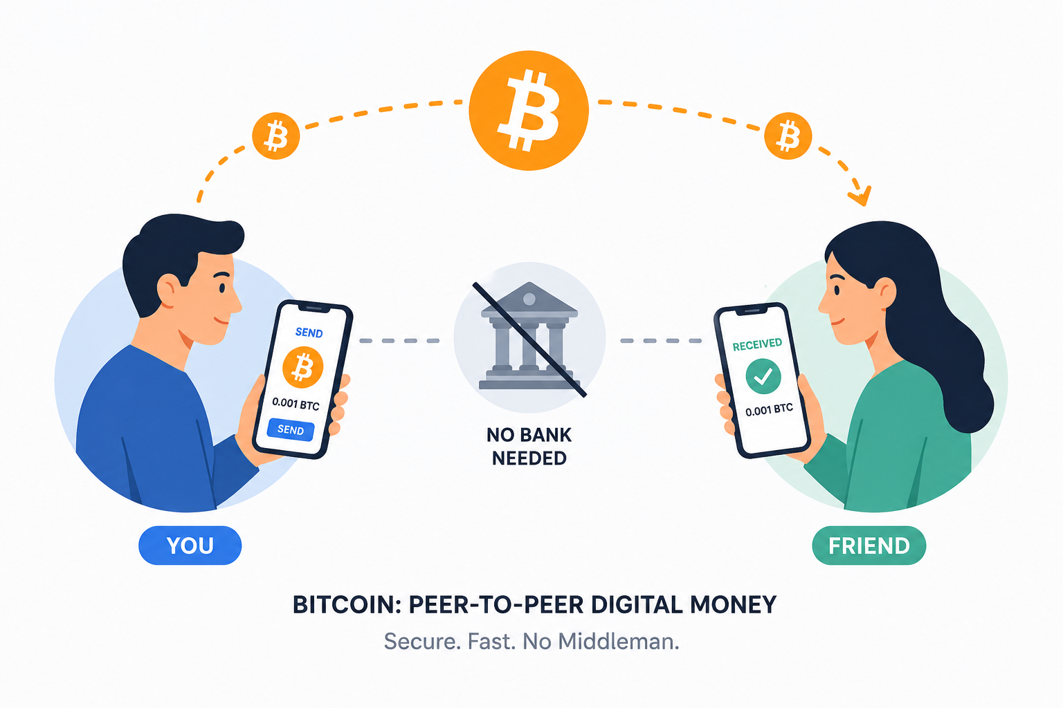 How Bitcoin enables direct peertopeer transactions without a bank | Unocoin Blog Simple diagram showing Bitcoin as digital money flowing between two people on their phones bypassing a bank in the middle representing peer to peer transfe