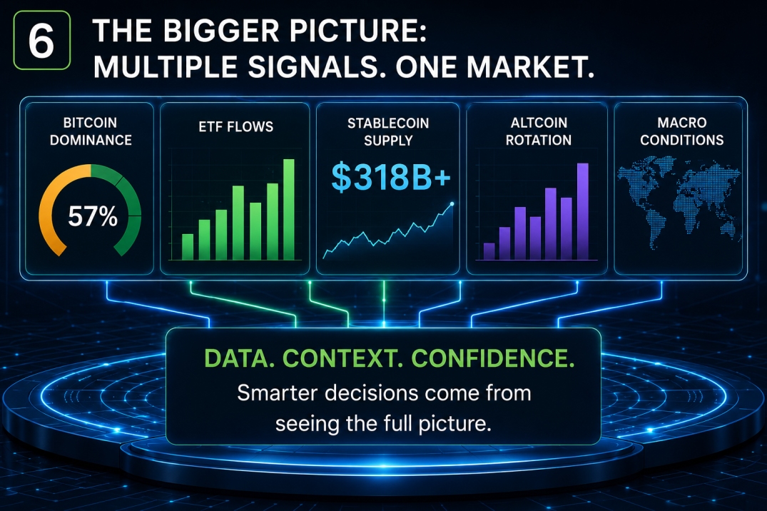 Crypto market analysis dashboard showing Bitcoin dominance at 57 ETF net inflows stablecoin supply altcoin rotation trends and macroeconomic indicators influencing cryptocurrency markets in June 2026