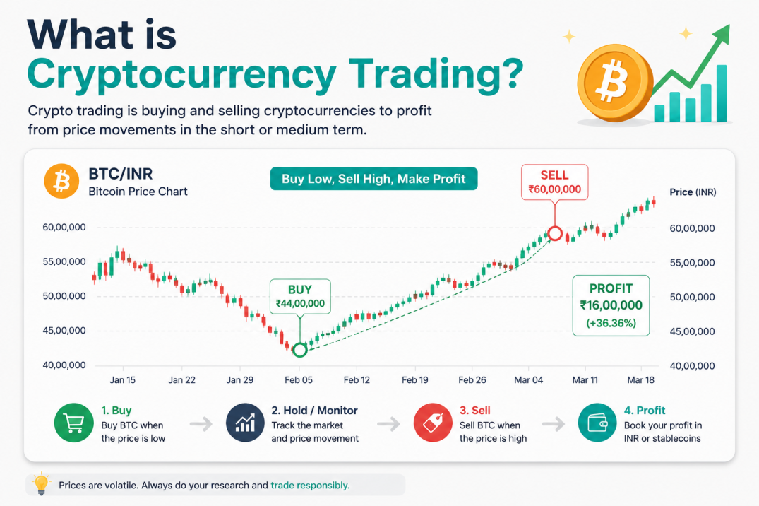 whatiscryptocurrencytradingindiaexplained | Unocoin Blog Diagram explaining what cryptocurrency trading is showing Bitcoin price chart with buy and sell points representing how traders profit from crypto price movements in India