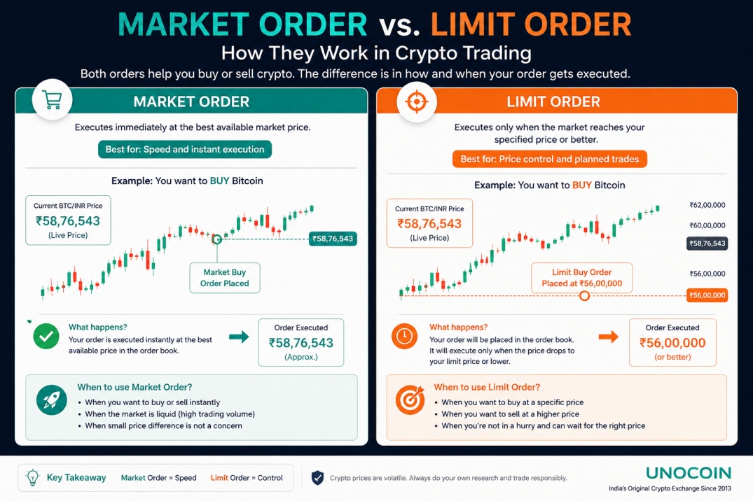 marketordervslimitordercryptotradingindia | Unocoin Blog Comparison diagram of Market Order vs Limit Order in cryptocurrency trading showing instant execution of market orders and price targeted execution of limit orders on a crypto exchange in India