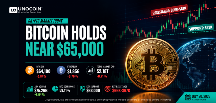 Crypto Market Today showing Bitcoin trading near $65,000 with technical resistance levels and overall cryptocurrency market performance.