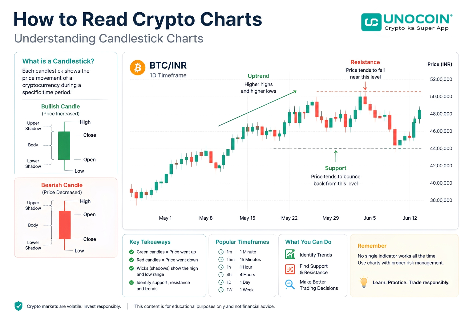 candlestickchartcryptotradingindiabeginners | Unocoin Blog Candlestick chart diagram showing green and red candles for cryptocurrency price movements explaining how to read crypto charts for beginners in India