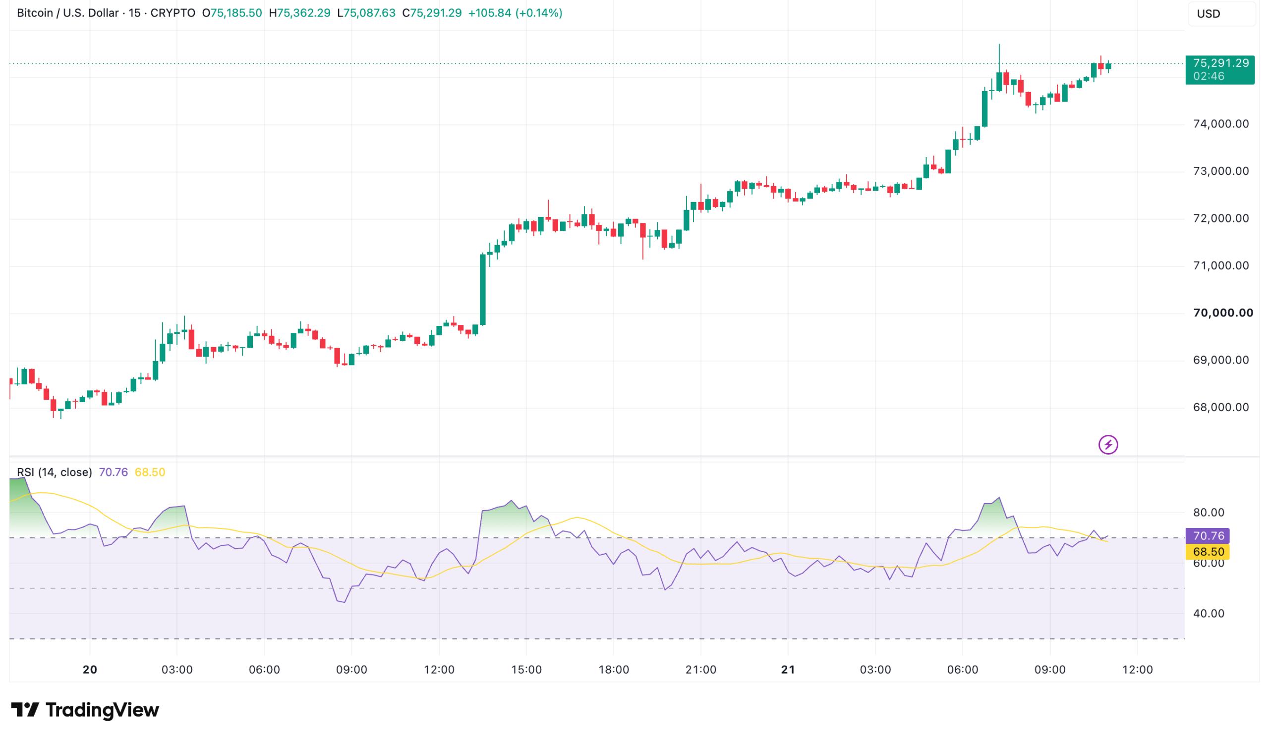 bitcoinpricechart75000august2026btcrally | Unocoin Blog Bitcoin price chart August 2026 showing BTC moving from 000 to 000 resistance level highest price since June with key support and resistance levels marked for Indian crypto investors