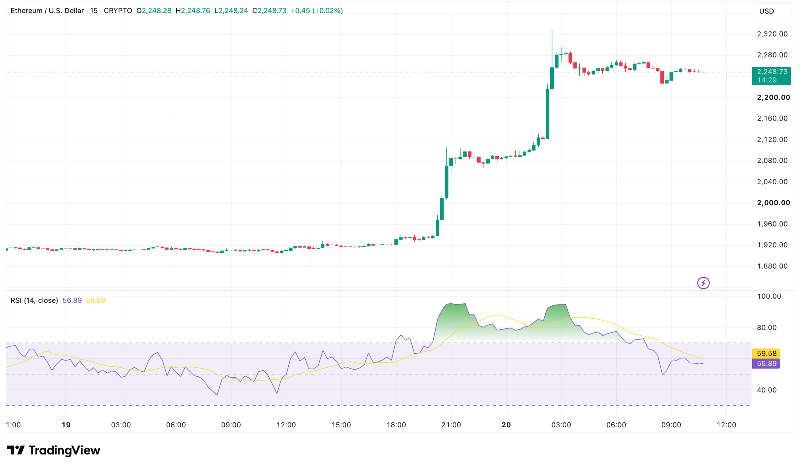Ethereum price chart August 2026 showing ETH breaking above 00 and climbing to 00 with six month trading range and key resistance levels marked for crypto investors in India