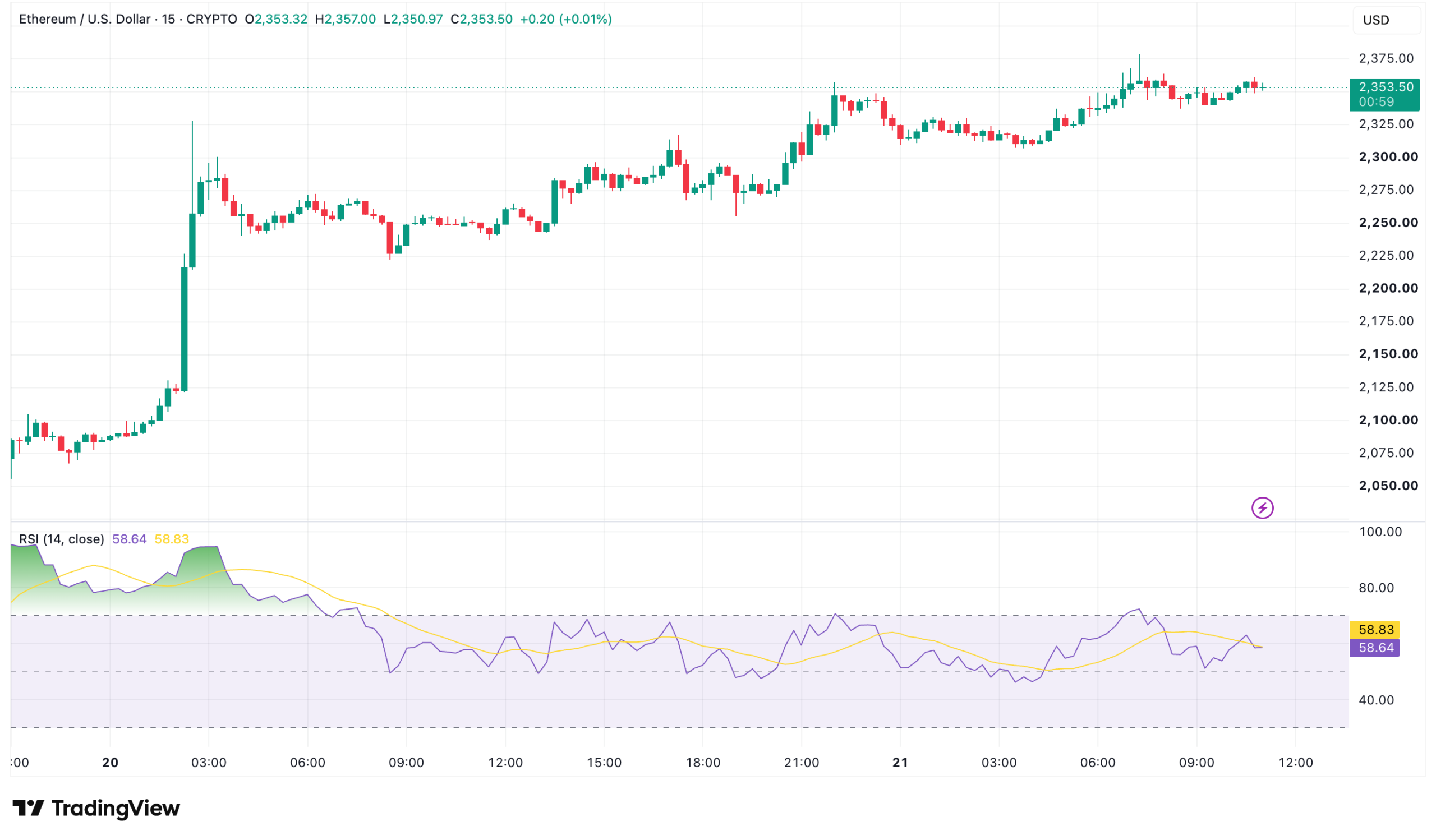 ETHUSD20260821111401 | Unocoin Blog Ethereum price chart August 2026 showing ETH breaking above 00 and climbing to 00 with six month trading range and key resistance levels marked for crypto investors in India
