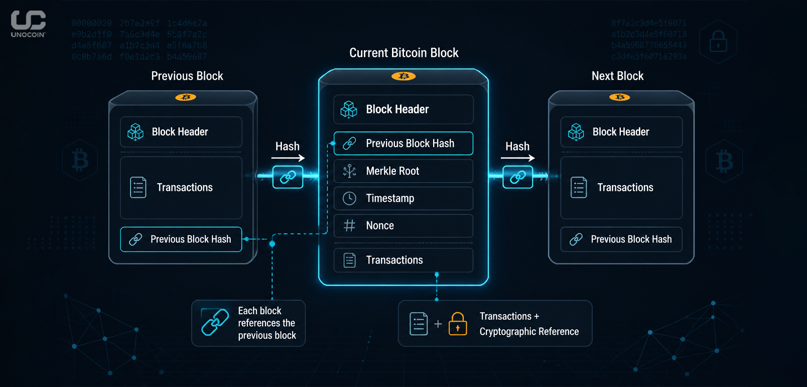 Bitcoin block containing transactions linked to the previous block
