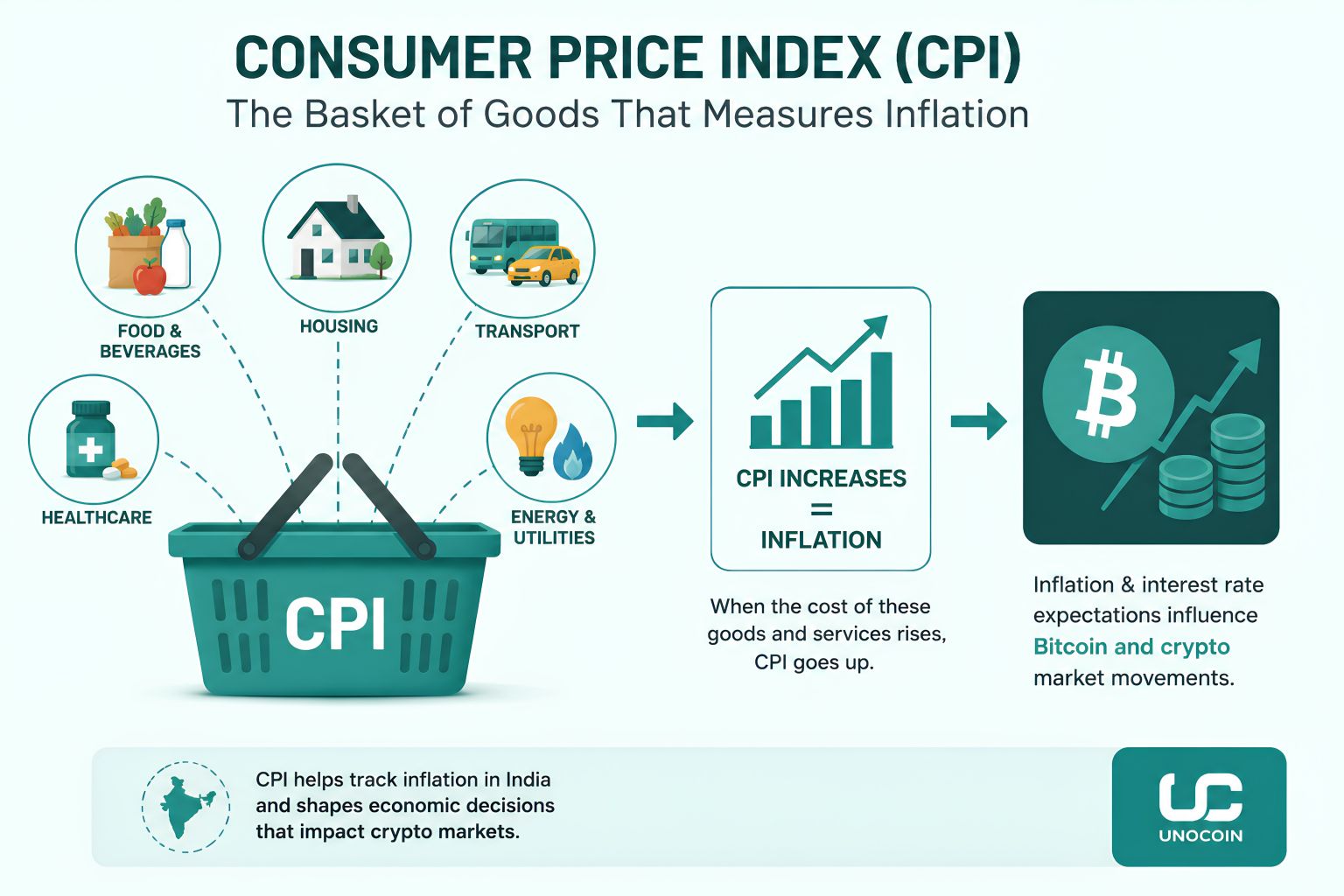 Diagram showing the Consumer Price Index basket of goods  food housing transport healthcare energy  representing how CPI measures inflation and its impact on Bitcoin and crypto markets in India