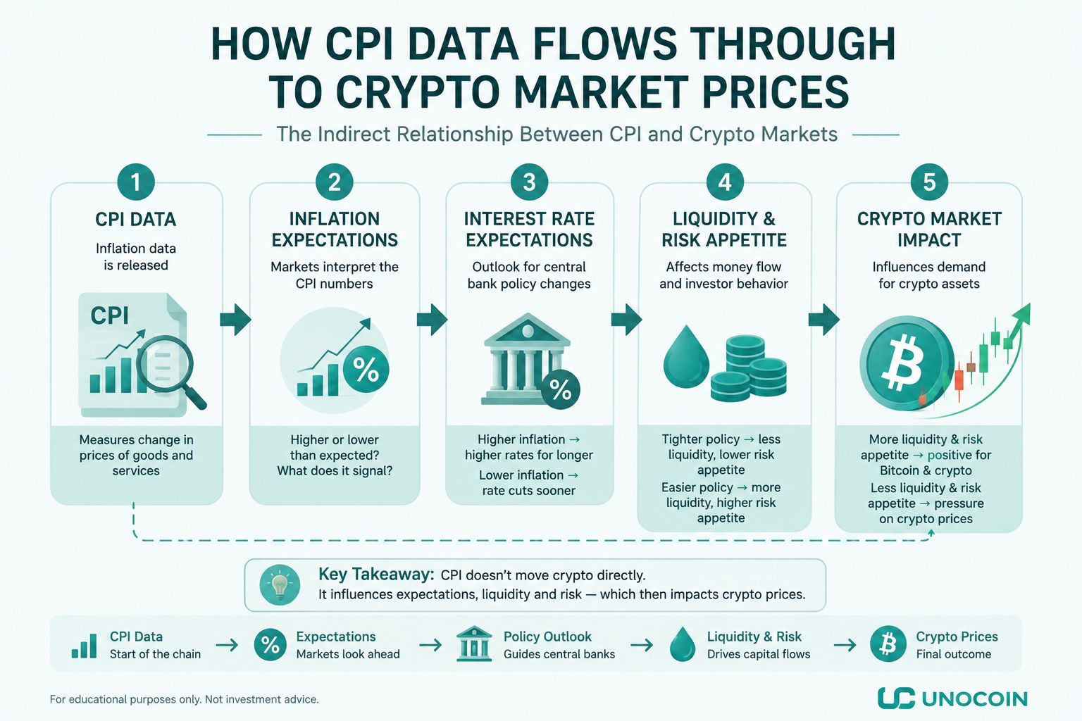 Flow diagram showing how CPI data affects crypto markets  from inflation data to interest rate expectations to liquidity and risk appetite to Bitcoin price illustrating the indirect relationship between CPI and crypto