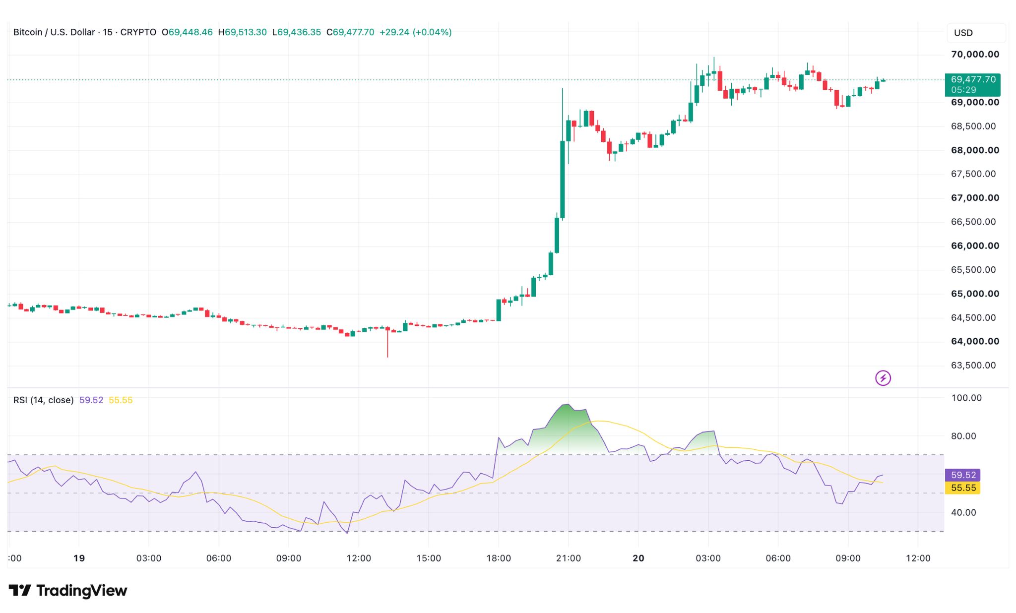 Bitcoin price chart August 2026 showing BTC moving from 000 to 000 resistance level highest price since June with key support and resistance levels marked for Indian crypto investors