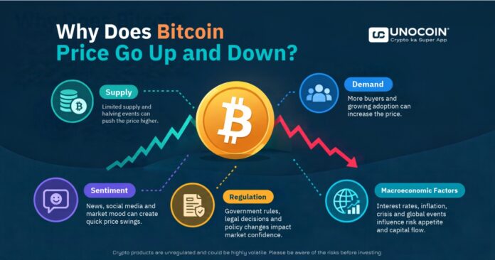 Why Bitcoin price goes up and down due to supply demand and market factors